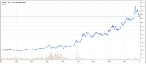 taux de rendement d'une action hermes|hermes finance share price.